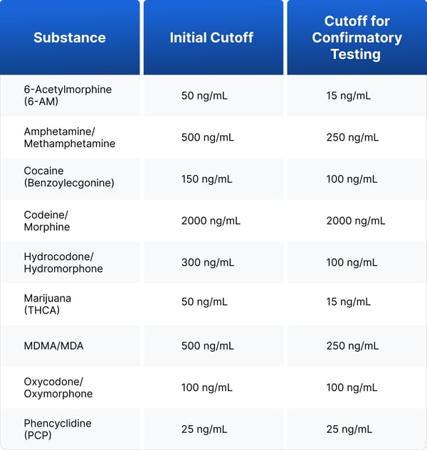 Blog Chart (DOT Drug Testing Requirements)