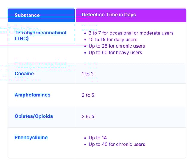 TABLE 2 -BLOG_ 5-Panel Drug Test_ Which Drugs, Timeframes, and Results