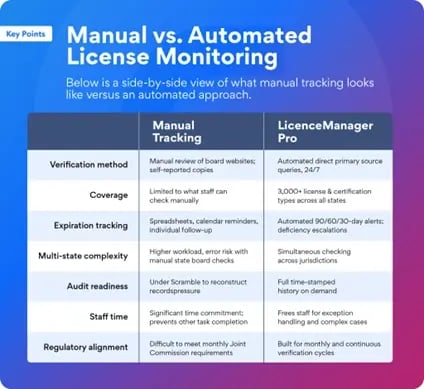 LMP and the Future of Healthcare License Verification 1