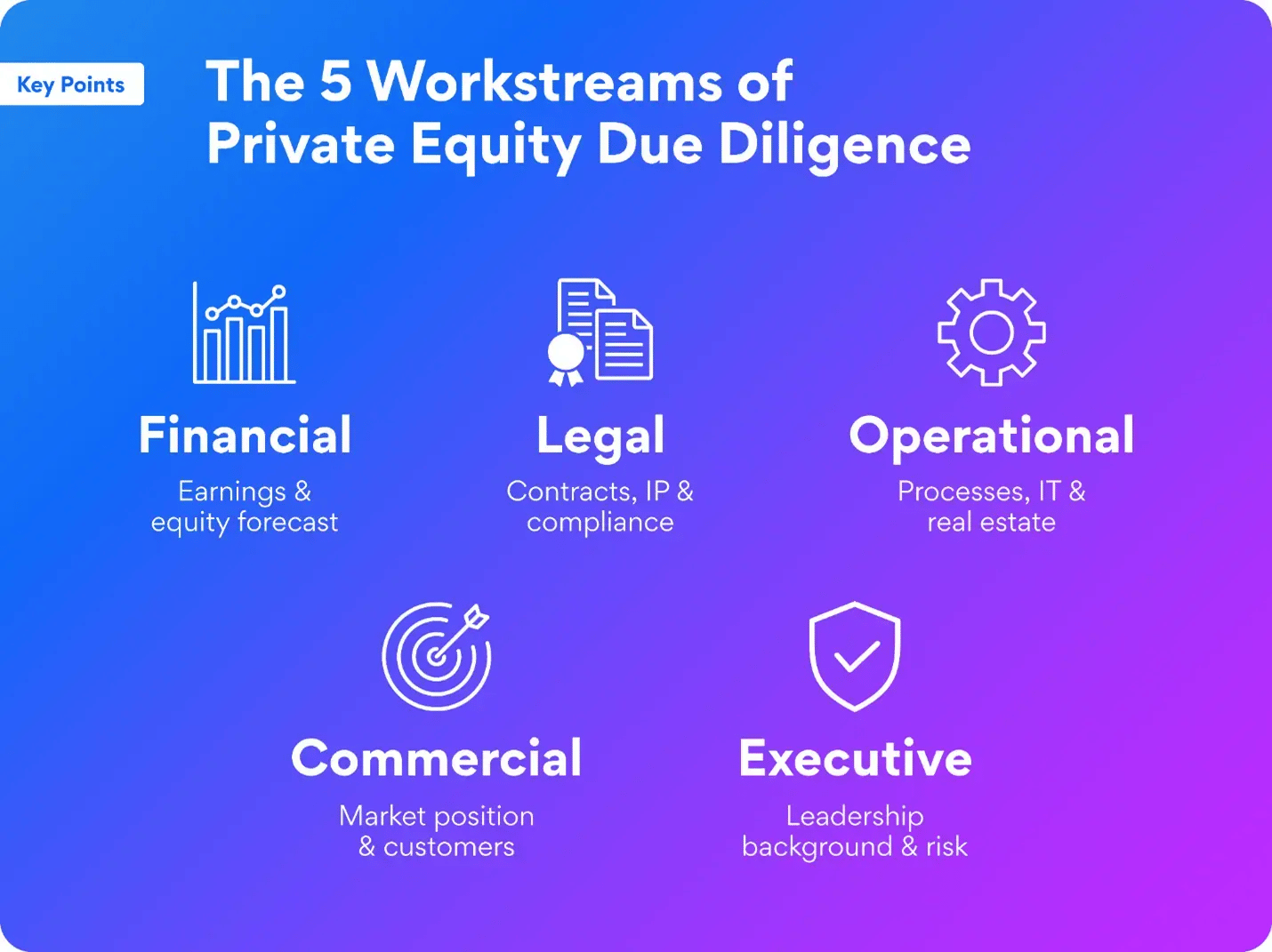 The 5 Workstreams of Private Equity Due Diligence. Financial: Earnings & equity forecast. Legal: Contracts, IP & compliance. Operational: Processes, IT & real estate. Commercial: Market position and customers. Executive: Leadership background & risk. 