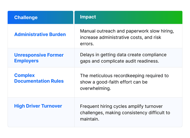 Previous Employment Verification Requirements Chart