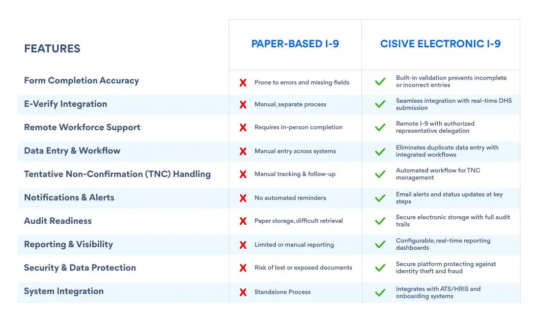 CHART Electronic Form I-9 Chart CHART Electronic Form I-9 Chart
